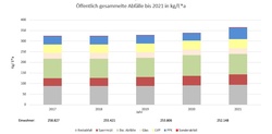 DiaG Abfallbilanz 2021