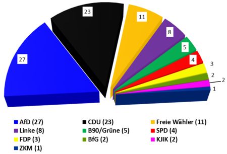 Zusammensetzung Kreistag 2019 Zusammensetzung Kreistag 2019