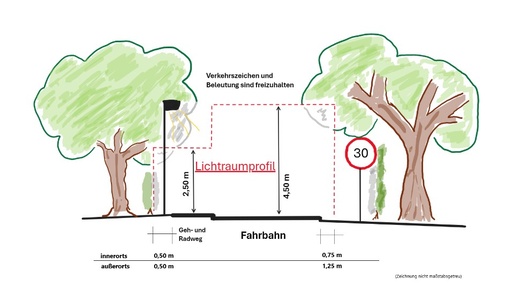 Lichtraumprofil