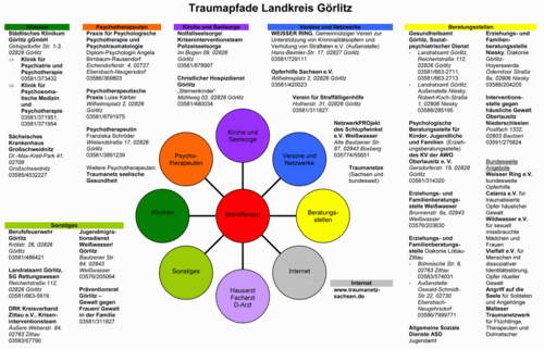 Traumapfade LKGR Traumapfade LKGR