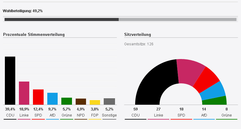 Wahl 2014 - Ergebnis SZ