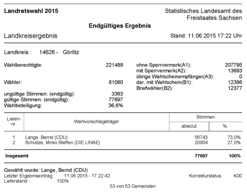 Landratswahl 2015 Endgültiges Ergebnis